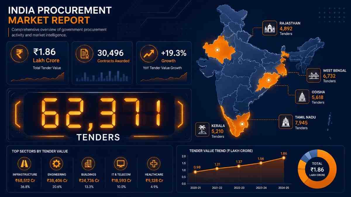 India Government Tenders Weekly Digest: May 7–14, 2026