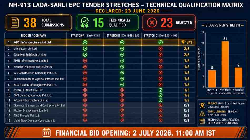 Company qualification matrix — rows: company names, columns: Stretch A / Stretch B / Stretch C / Qualified Count. Highlight ABCI (3/3), Dhariwal & J Infratech (2/3)