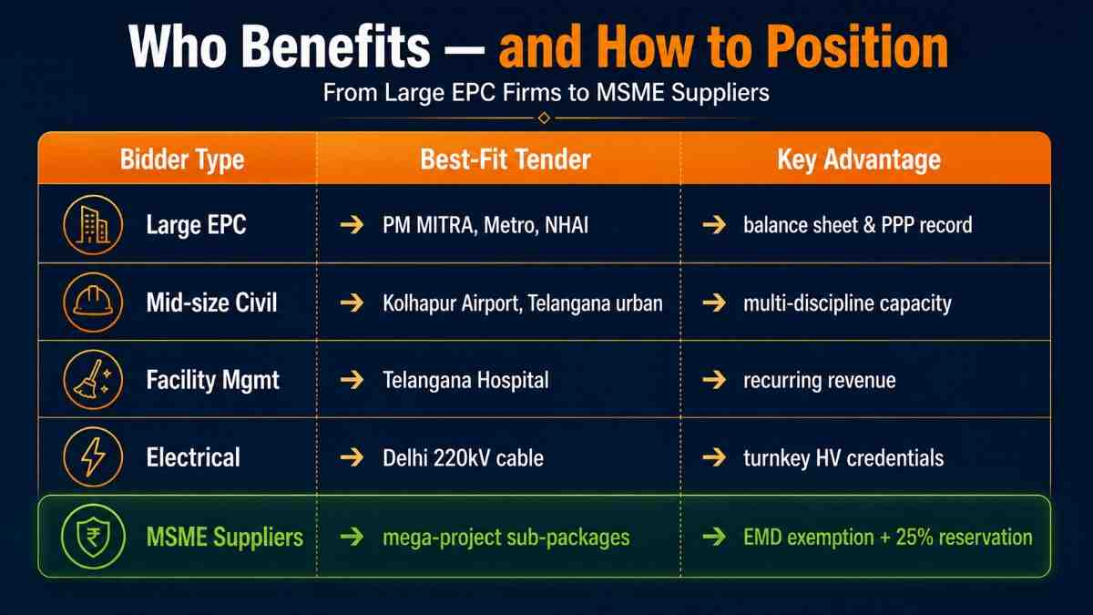 How to bid on infrastructure tenders India 2026 infographic - four step flow for MSME EMD exemption and bid submission