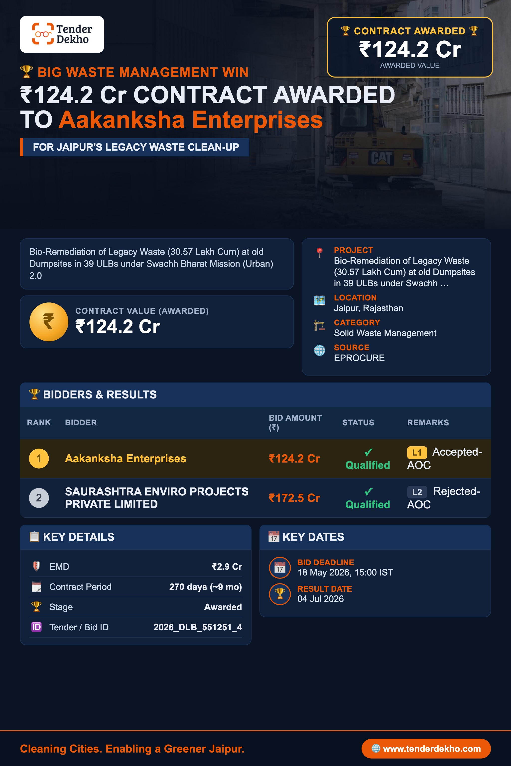 Aakanksha Enterprises Bags ₹124.2 Cr Jaipur Legacy Waste Bio-Remediation Contract from DLB