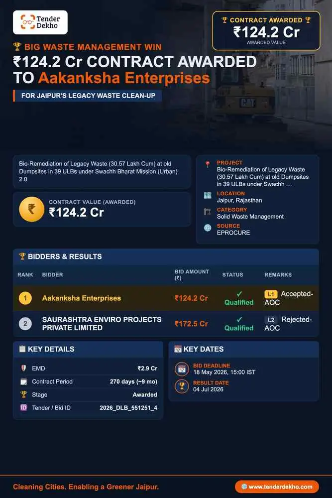 Aakanksha Enterprises Bags ₹124.2 Cr Jaipur Legacy Waste Bio-Remediation Contract from DLB