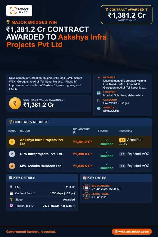 Aakshya Infra Projects Pvt Ltd Wins ₹1,381.2 Cr Contract for Goregaon-Mulund Link Road Phase IV in Mumbai