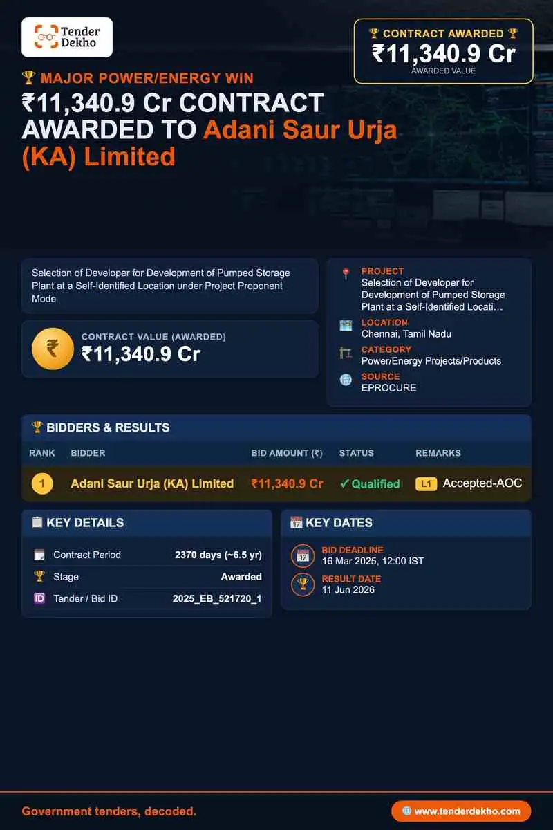 Adani Saur Urja (KA) Limited Wins ₹11,340.9 Cr Pumped Storage Plant Contract from EB Tamil Nadu in Chennai