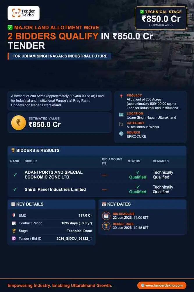 Both Bidders Technically Qualified for 200-Acre Industrial Land Allotment in Udam Singh Nagar