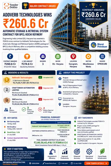 Addverb Technologies Wins ₹274.6 Cr Automatic Storage & Retrieval System Contract for BPCL Kochi Refinery