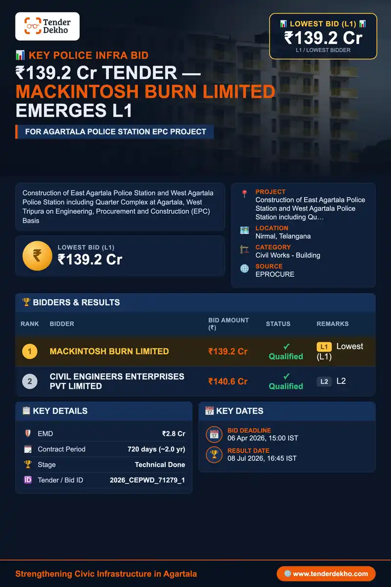 MACKINTOSH BURN LIMITED Emerges L1 with ₹139.2 Cr Bid for Agartala Police Station EPC Project, Surpassing ₹138.1 Cr Estimate
