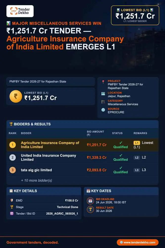 Agriculture Insurance Company of India Emerges L1 with ₹1,251.7 Cr Bid for Rajasthan PMFBY 2026-27, Outbidding 12 Rivals