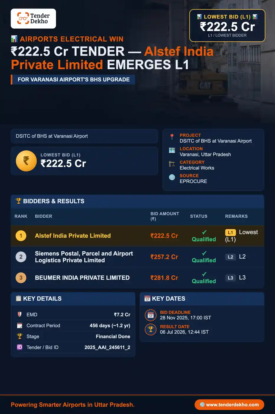 Alstef India Emerges L1 with ₹222.5 Cr Bid for ₹491.9 Cr BHS Electrical Works at Varanasi Airport