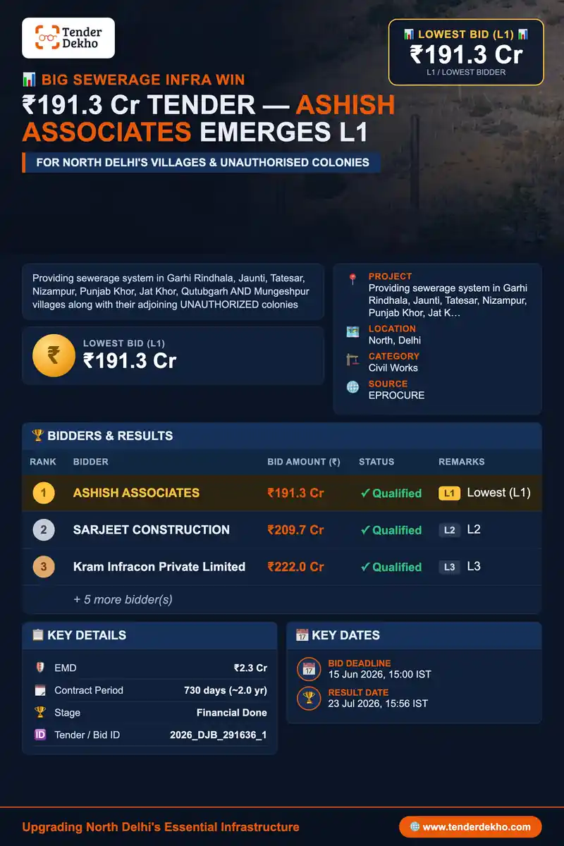 ASHISH ASSOCIATES Emerges L1 with ₹191.3 Cr Bid for Delhi Jal Board's ₹216.7 Cr Sewerage System Project in North Delhi