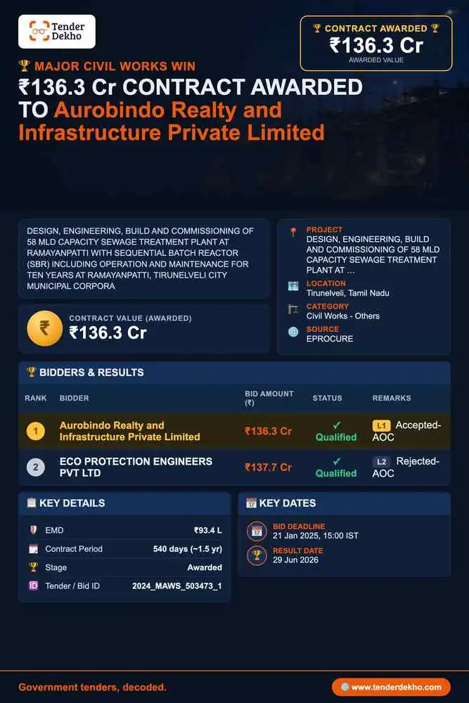 Aurobindo Realty and Infrastructure Bags ₹136.3 Cr Sewage Treatment Plant Contract for Tirunelveli