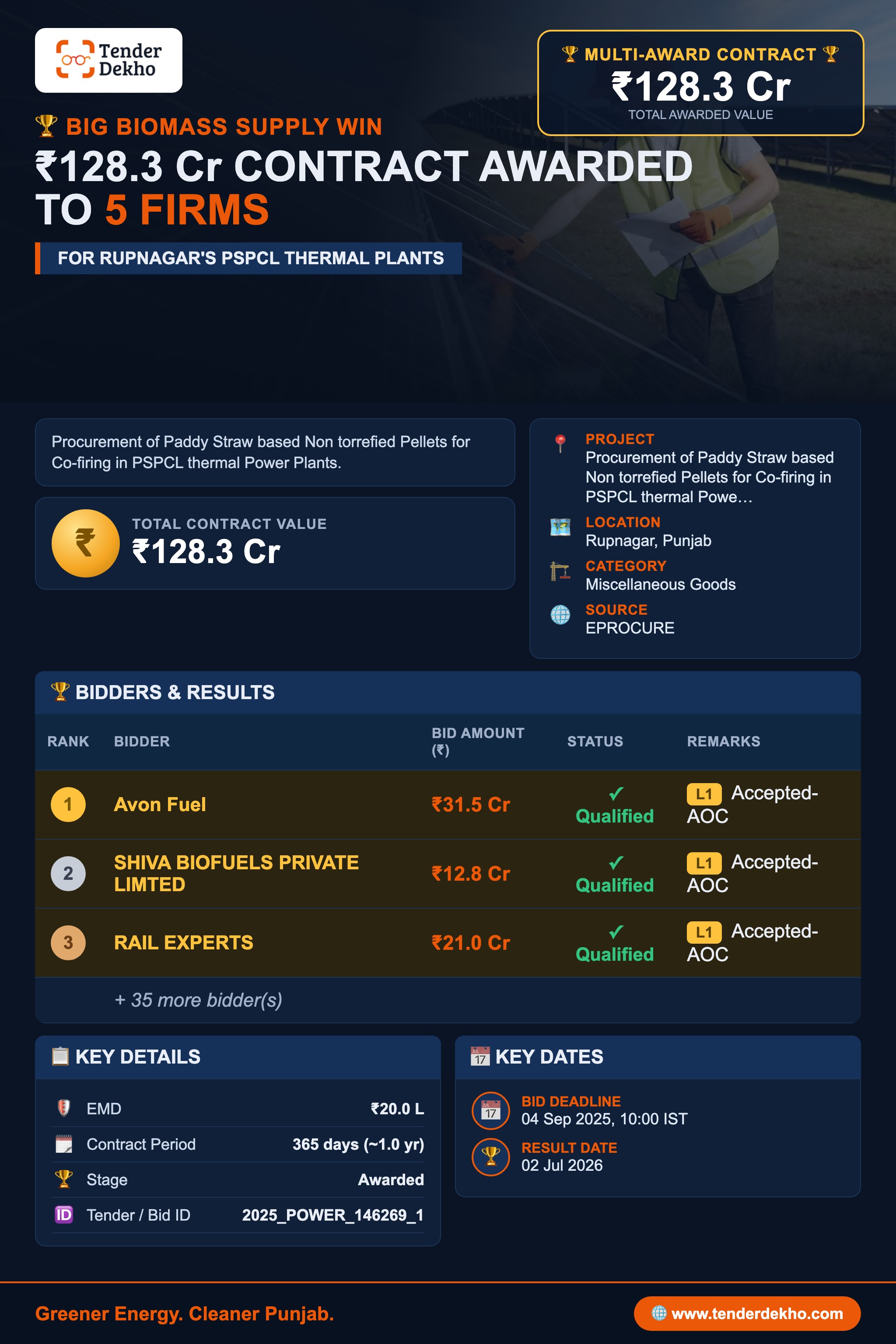 Five Firms Share ₹128.3 Cr Punjab Power Pellet Supply Contract for Rupnagar Thermal Plants