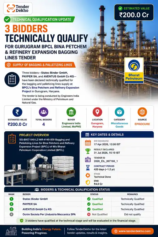 3 Bidders Technically Qualify for Gurugram BPCL Bina Petchem & Refinery Expansion Bagging Lines Tender