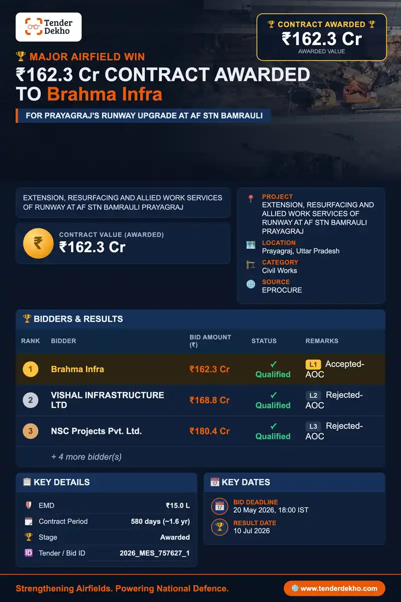 Brahma Infra Wins ₹162.3 Cr Runway Extension Contract at AF Station Bamrauli, Prayagraj