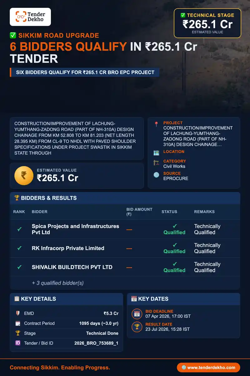 6 Bidders Technically Qualify for ₹265.1 Cr Lachung-Yumthang-Zadong Road EPC Tender in Sikkim
