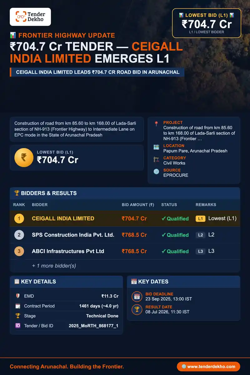 CEIGALL INDIA LIMITED Emerges L1 with ₹704.7 Cr Bid for Papum Pare Frontier Highway Project