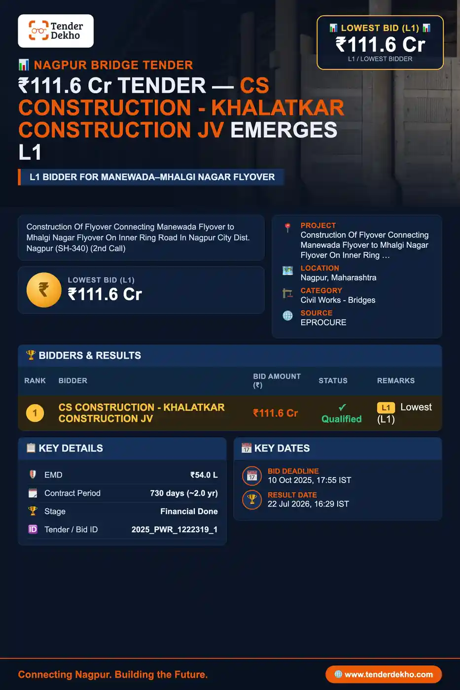 CS CONSTRUCTION - KHALATKAR CONSTRUCTION JV Emerges L1 for ₹111.6 Cr Nagpur Flyover Project