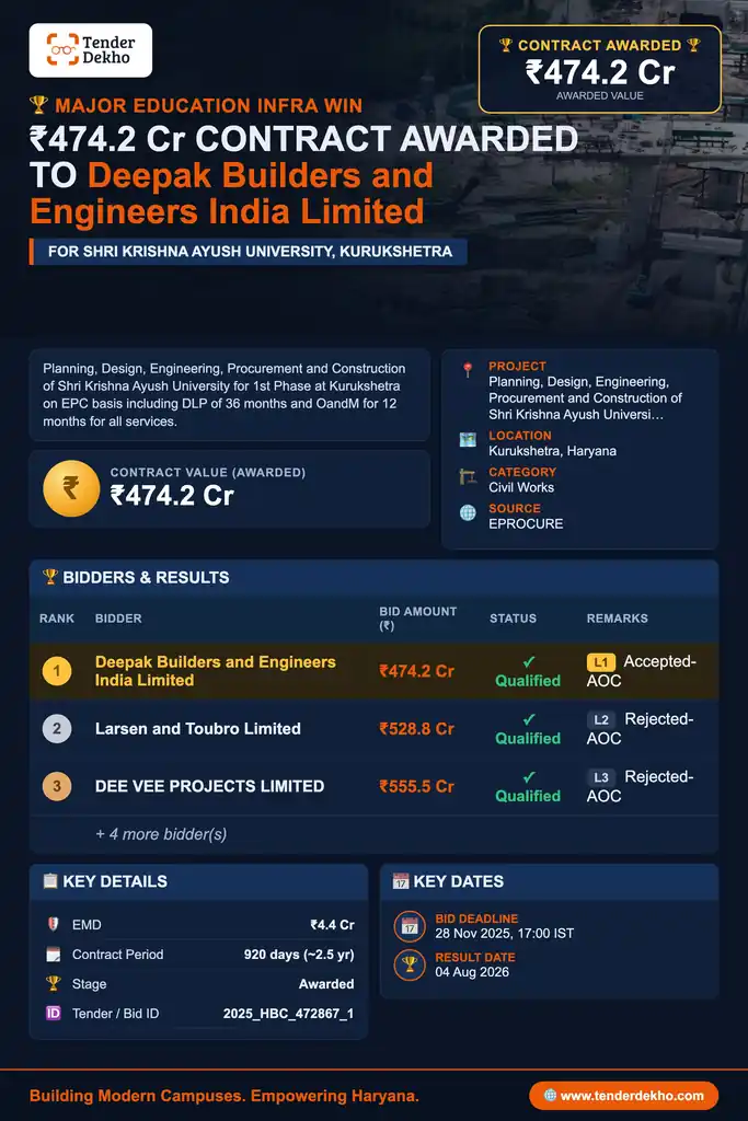 Deepak Builders and Engineers India Limited Wins ₹474.2 Cr Shri Krishna Ayush University EPC Contract in Kurukshetra