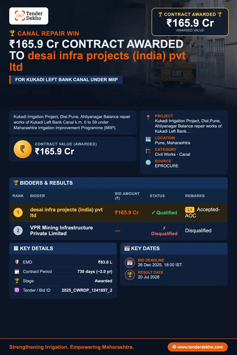 Desai Infra Projects (India) Pvt Ltd Wins ₹165.9 Cr Kukadi Canal Repair Contract from CE-Water Resources Dept. Pune