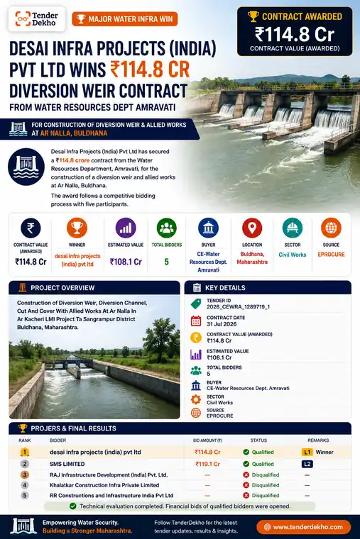 Desai Infra Projects (India) Pvt Ltd Wins ₹114.8 Cr Diversion Weir Contract from Water Resources Dept Amravati