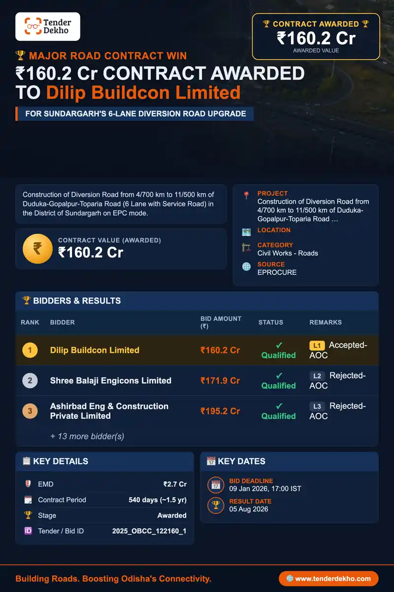 Dilip Buildcon Limited Bags ₹160.2 Cr Sundargarh 6-Lane Diversion Road Contract from OBCC