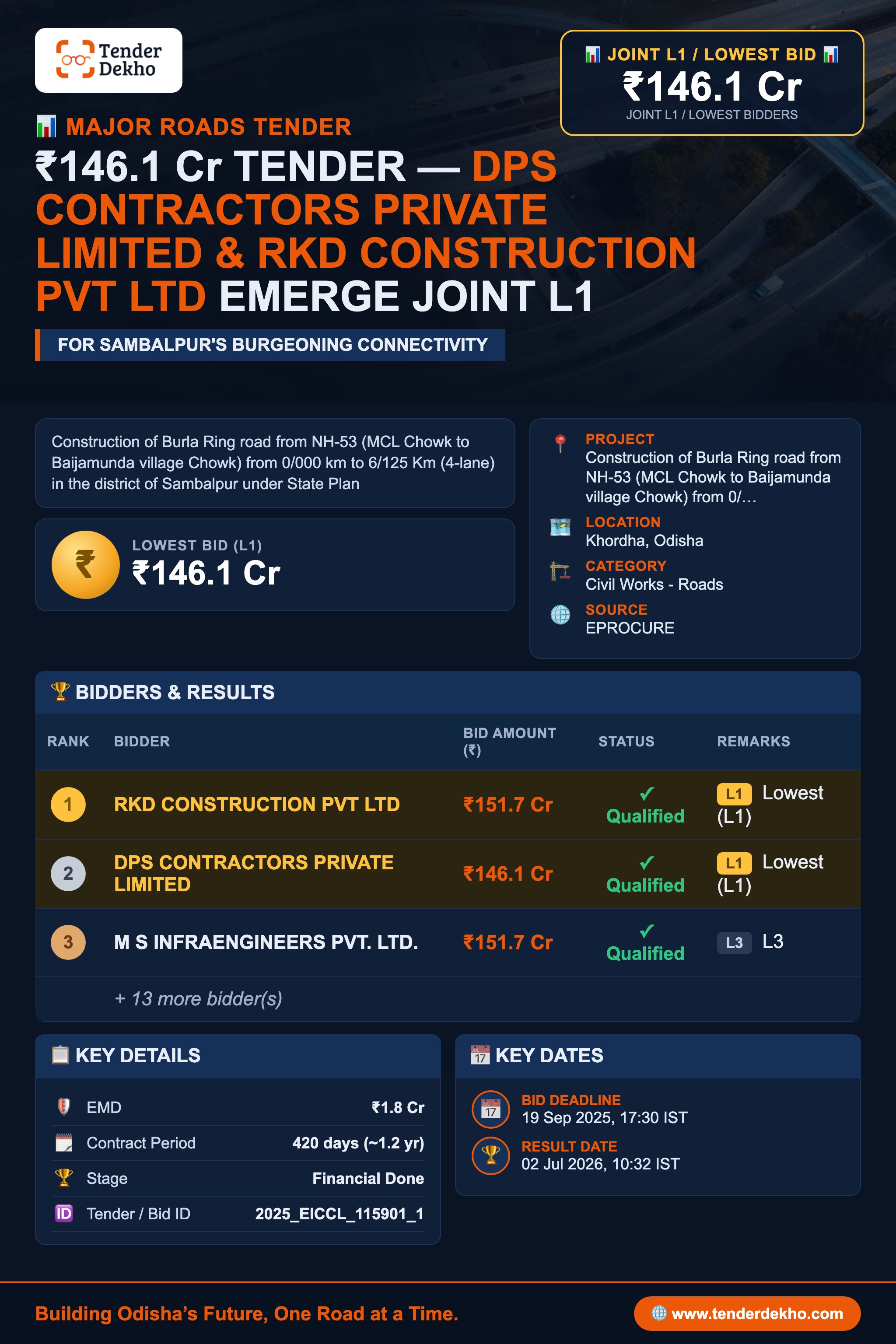 DPS Contractors & RKD Construction Jointly Emerge L1 in ₹146.1 Cr Burla Ring Road Tender