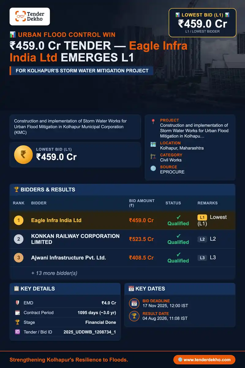Eagle Infra India Ltd Emerges L1 with ₹459 Cr Bid for Kolhapur Urban Flood Mitigation Project
