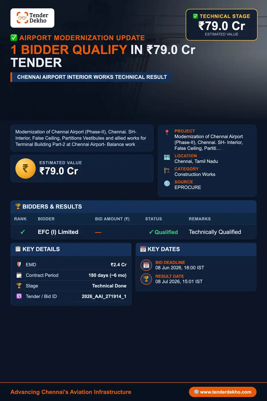 Only EFC (I) Limited Qualifies in Technical Evaluation for ₹79 Cr Chennai Airport Modernization Tender