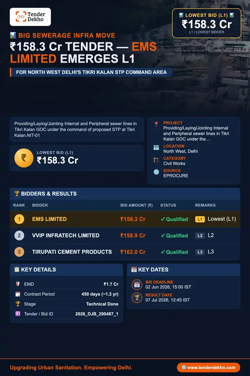 EMS LIMITED Emerges L1 with ₹158.3 Cr Bid for Delhi Jal Board's ₹155.3 Cr Tikri Kalan Sewer Line Project