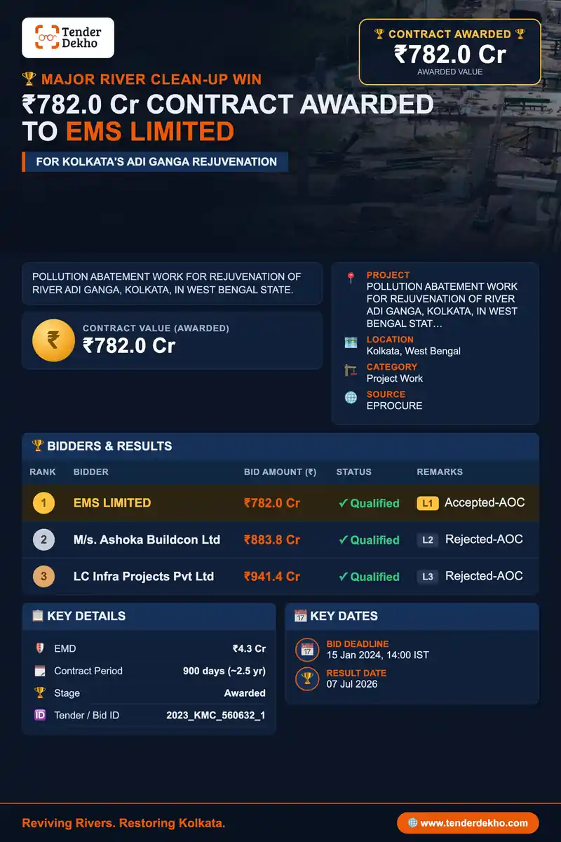 EMS LIMITED Wins ₹782 Cr Pollution Abatement Contract for Adi Ganga Rejuvenation in Kolkata