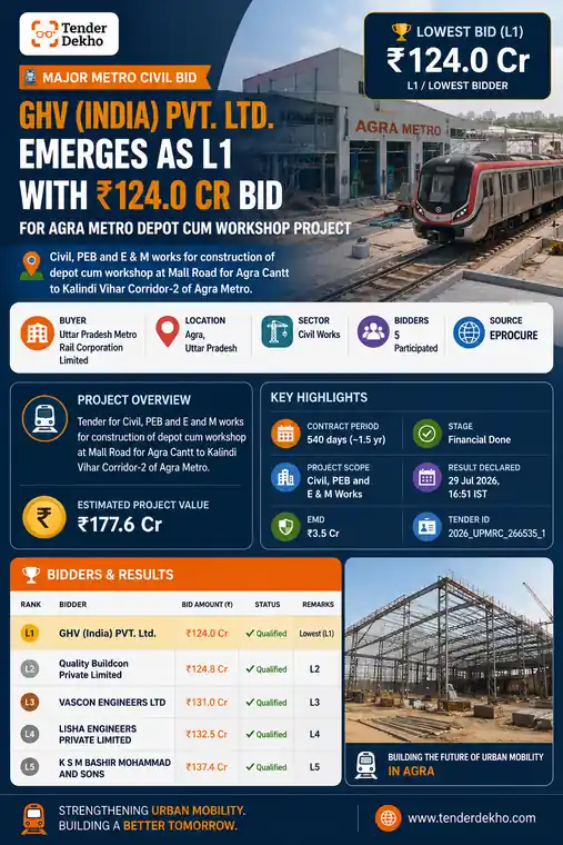 GHV (India) PVT. Ltd. Emerges L1 with ₹124 Cr Bid for Agra Metro Depot Civil Works (Estimated Value: ₹177.6 Cr)