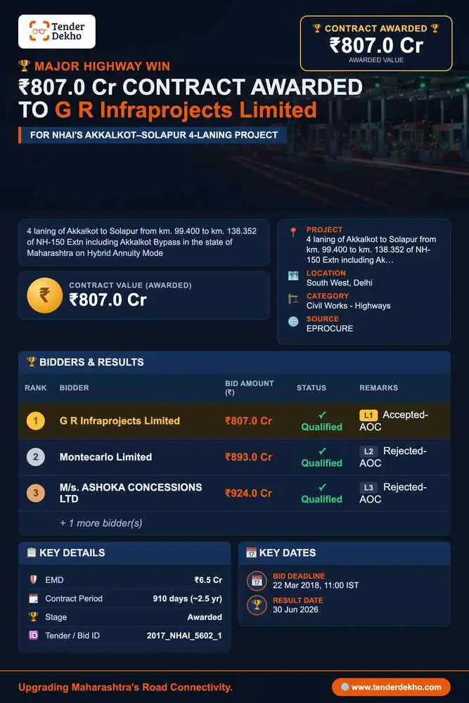 G R Infraprojects Limited Wins ₹807 Cr NHAI Contract for Akkalkot–Solapur 4-Laning in Maharashtra