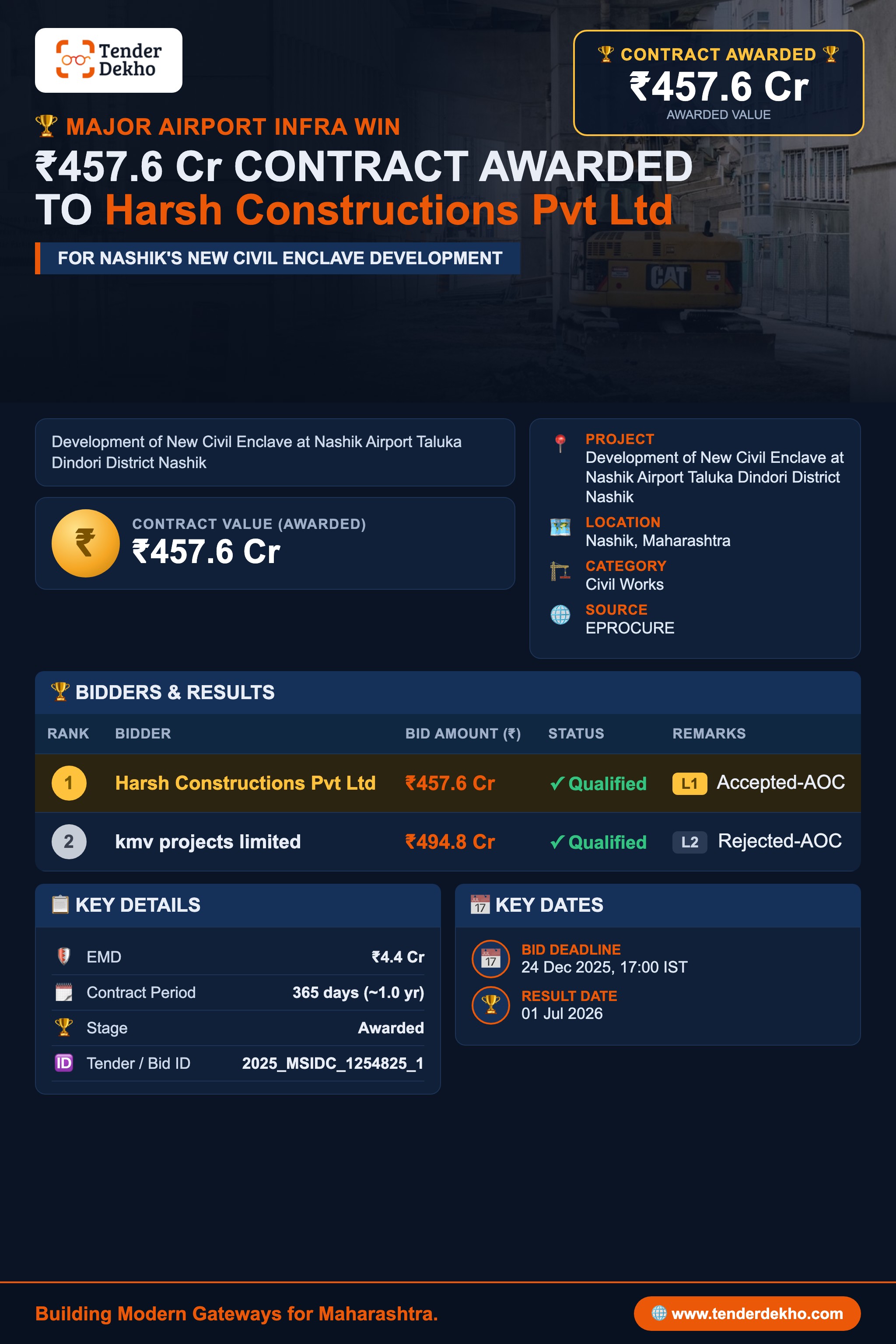 Harsh Constructions Pvt Ltd Bags ₹457.6 Cr Nashik Airport Civil Enclave Contract