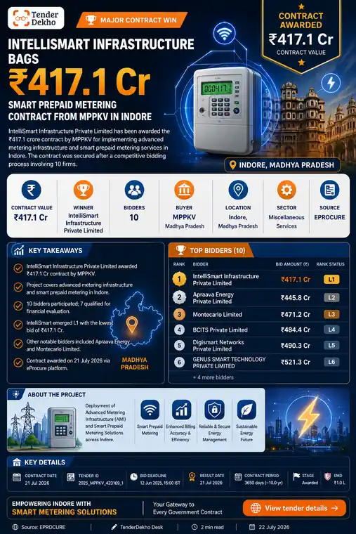 IntelliSmart Infrastructure Bags ₹417.1 Cr Smart Prepaid Metering Contract from MPPKV in Indore