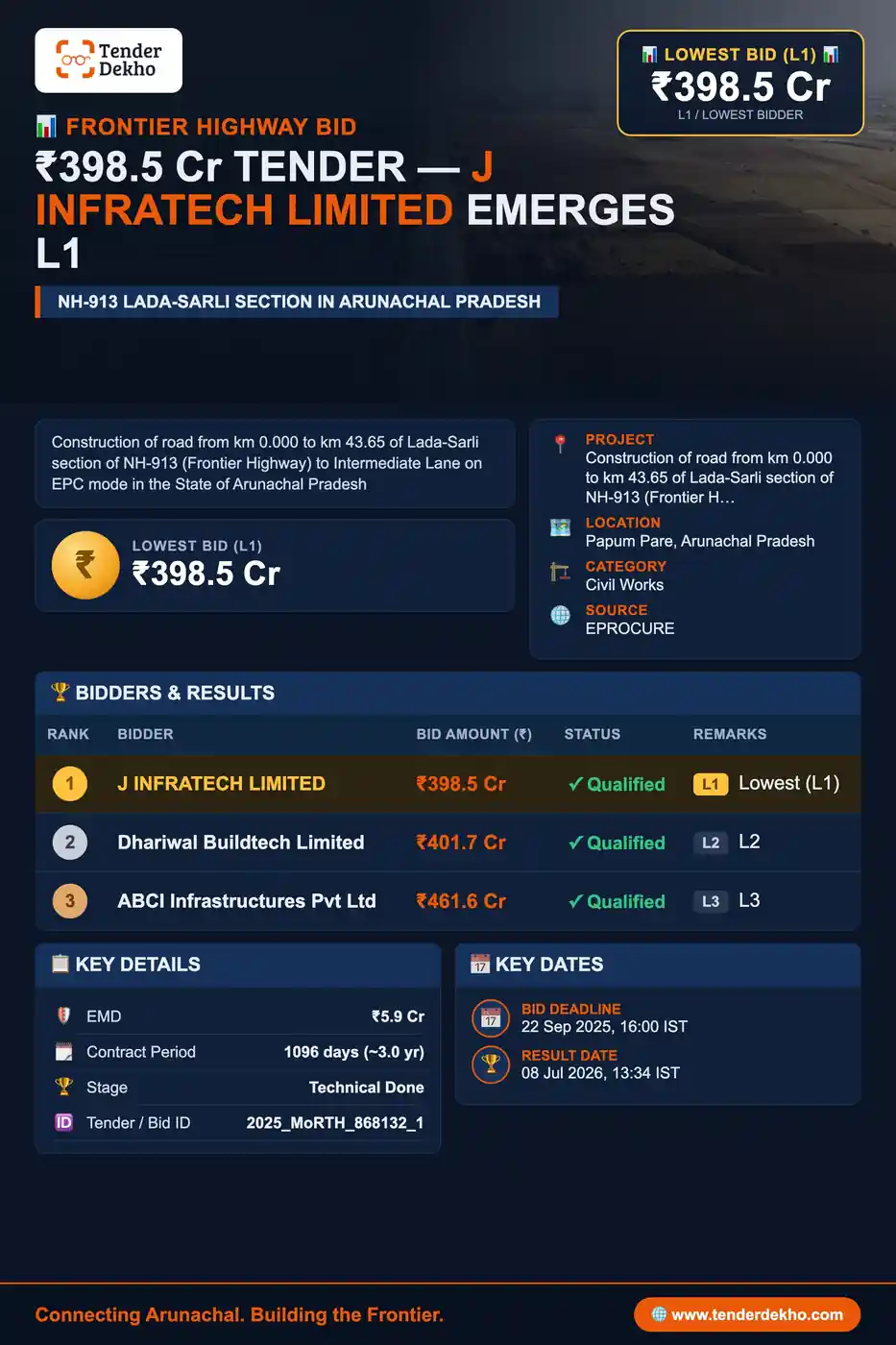 J INFRATECH LIMITED Emerges L1 with ₹398.5 Cr Bid for Papum Pare Frontier Highway Project (NH-913)