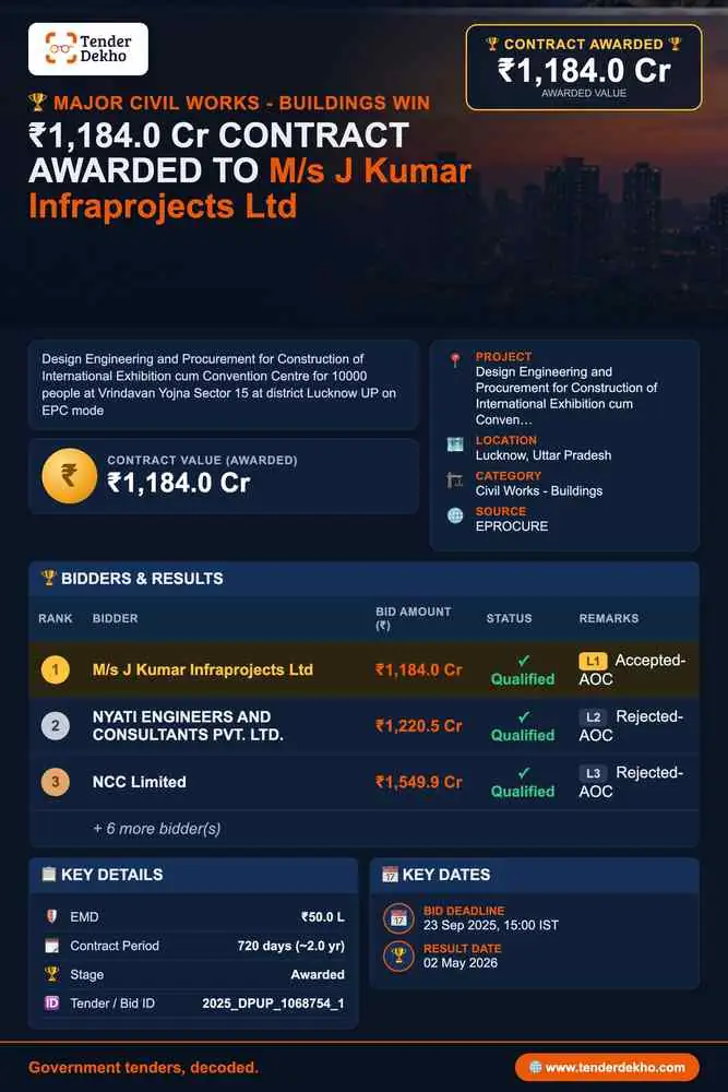 M/s J Kumar Infraprojects Ltd Bags ₹1,184 Cr Contract for International Exhibition Centre in Lucknow