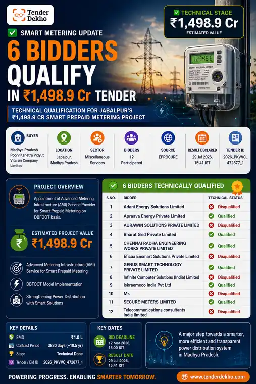 6 Bidders Qualify Technically for ₹1,498.9 Cr Smart Prepaid Metering Tender in Jabalpur
