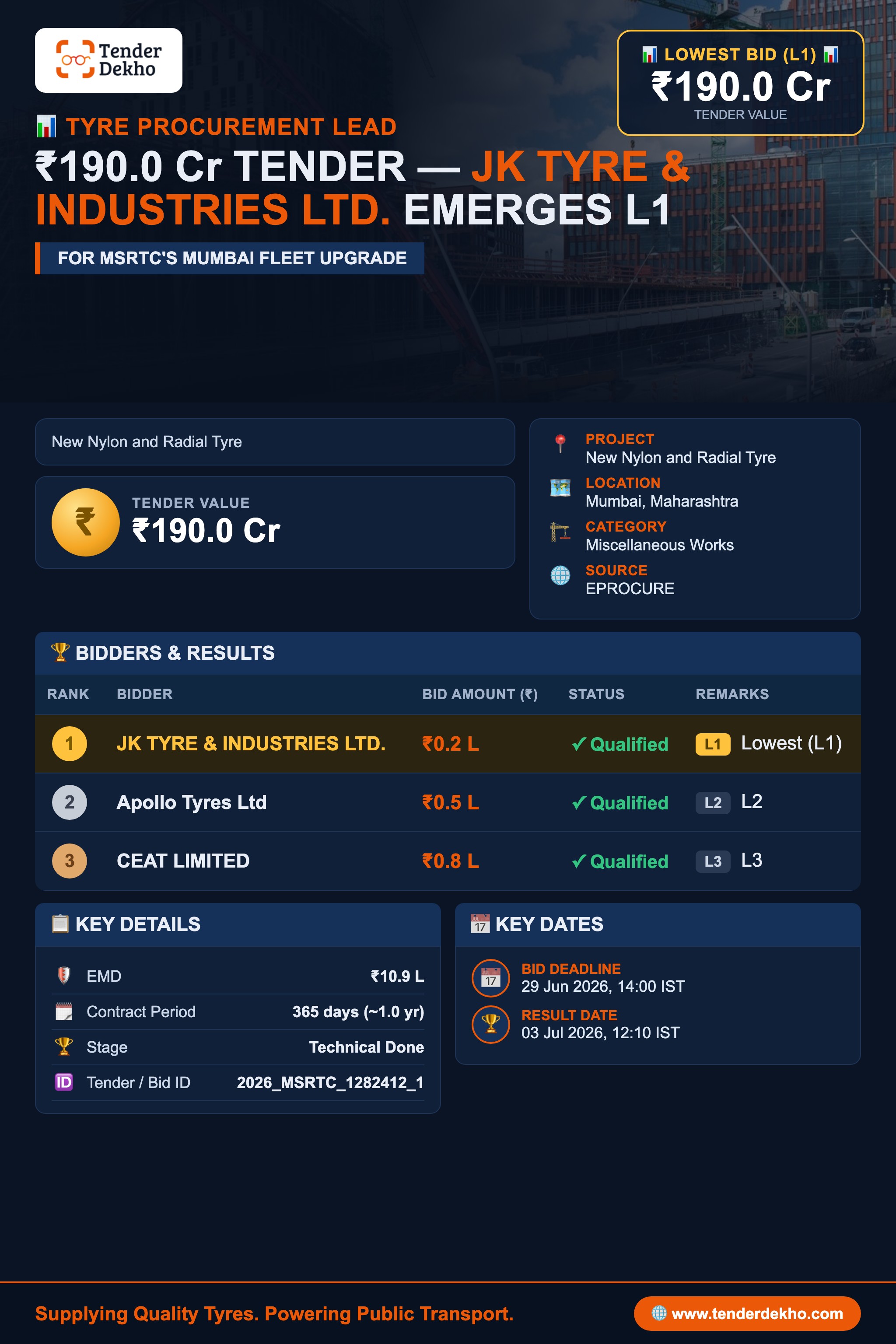 JK Tyre & Industries Emerges L1 Bidder for ₹190 Cr MSRTC Tyre Supply Tender in Mumbai