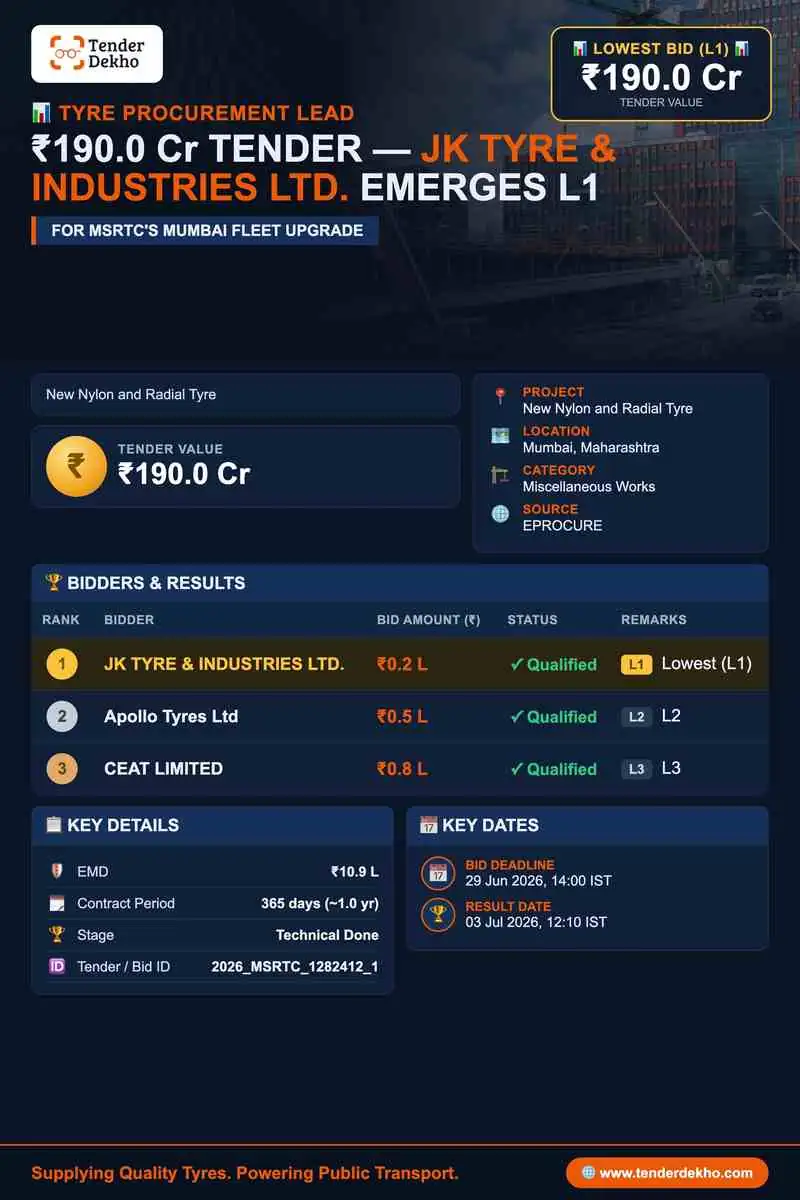 JK Tyre & Industries Emerges L1 Bidder for ₹190 Cr MSRTC Tyre Supply Tender in Mumbai