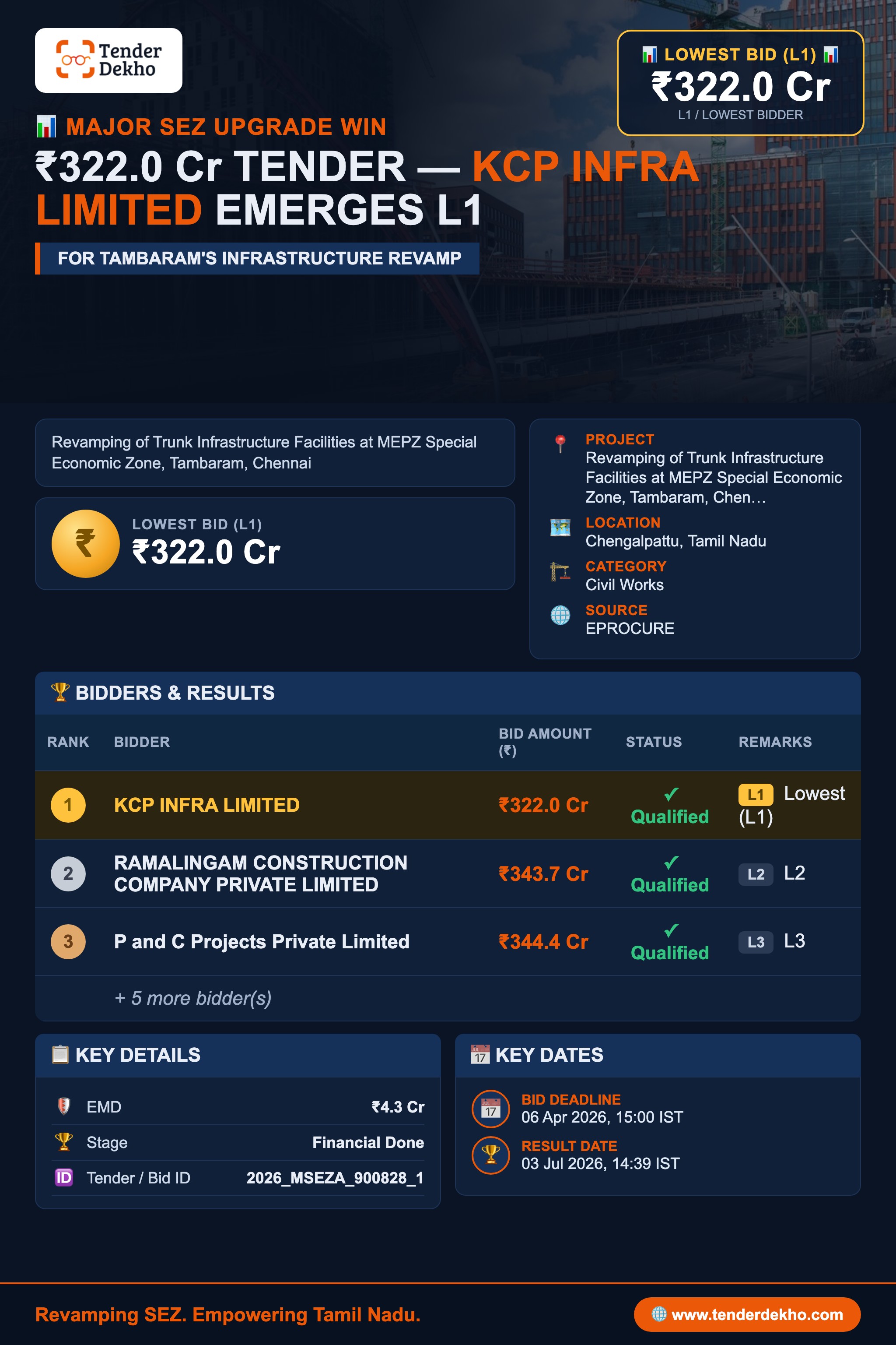 KCP Infra Emerges L1 in ₹322 Cr MEPZ-SEZ Trunk Infrastructure Tender