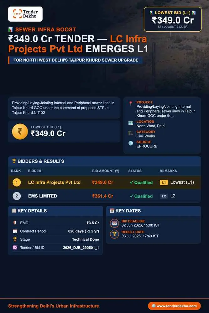 LC Infra Projects Pvt Ltd Emerges L1 with ₹349 Cr Bid for Delhi Jal Board's ₹342.5 Cr Sewer Line Project in North West Delhi