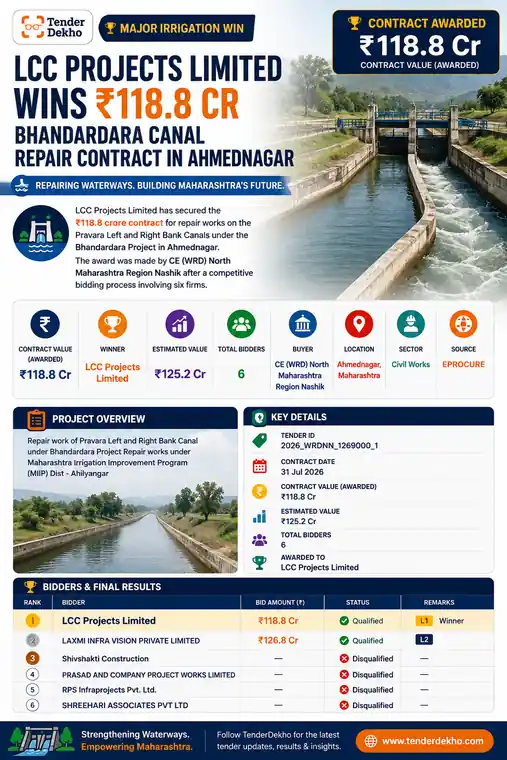 LCC Projects Limited Wins ₹118.8 Cr Bhandardara Canal Repair Contract in Ahmednagar