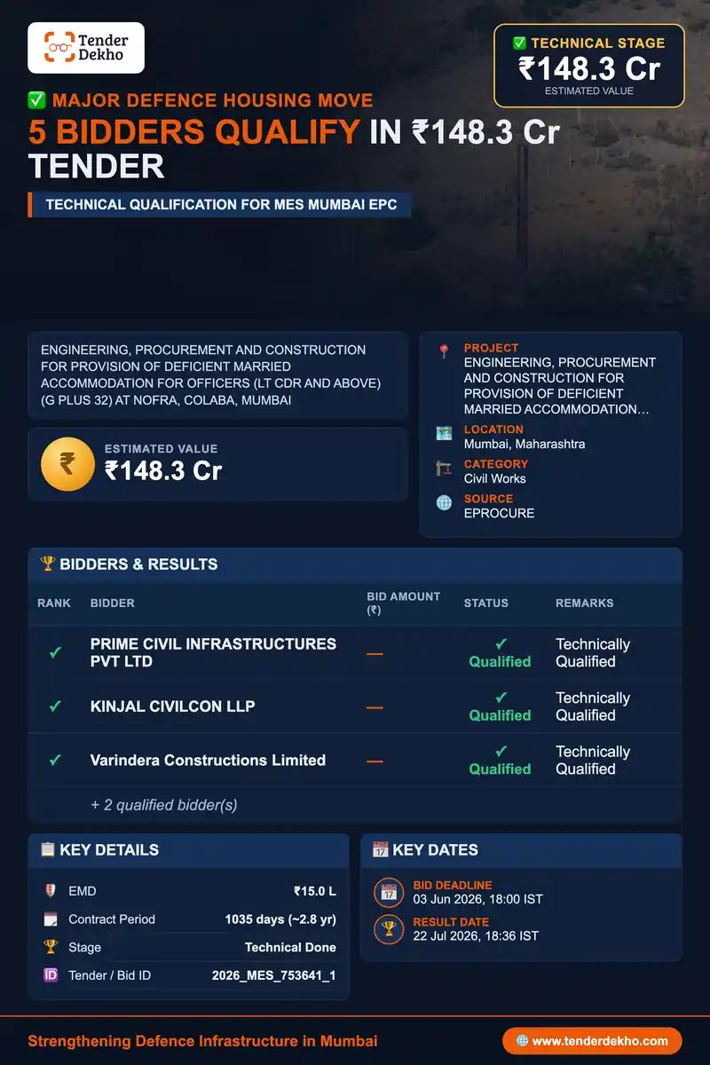 5 Bidders Qualify in Technical Round for ₹148.3 Cr MES Married Accommodation EPC Tender in Mumbai