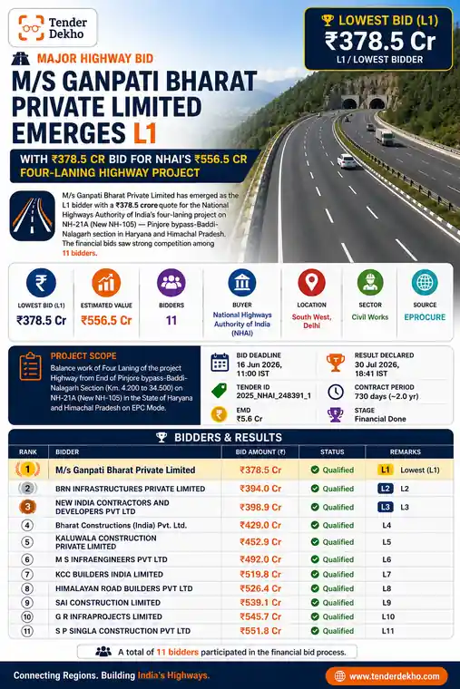 M/s Ganpati Bharat Private Limited Emerges L1 with ₹378.5 Cr Bid for NHAI’s ₹556.5 Cr Four-Laning Highway Project in South West Delhi