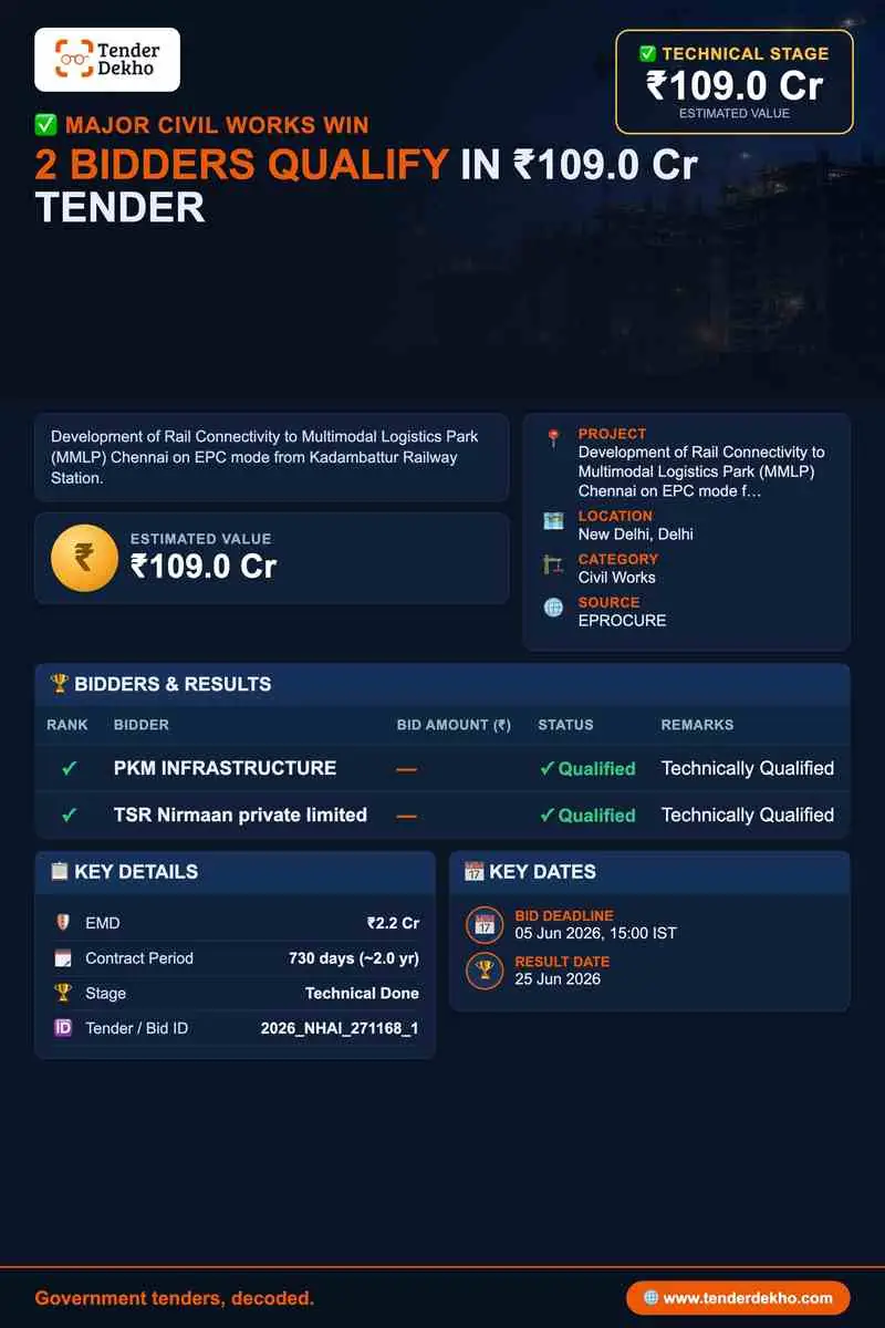 Both Bidders Technically Qualified for NHAI's Rail Connectivity to MMLP Chennai Project