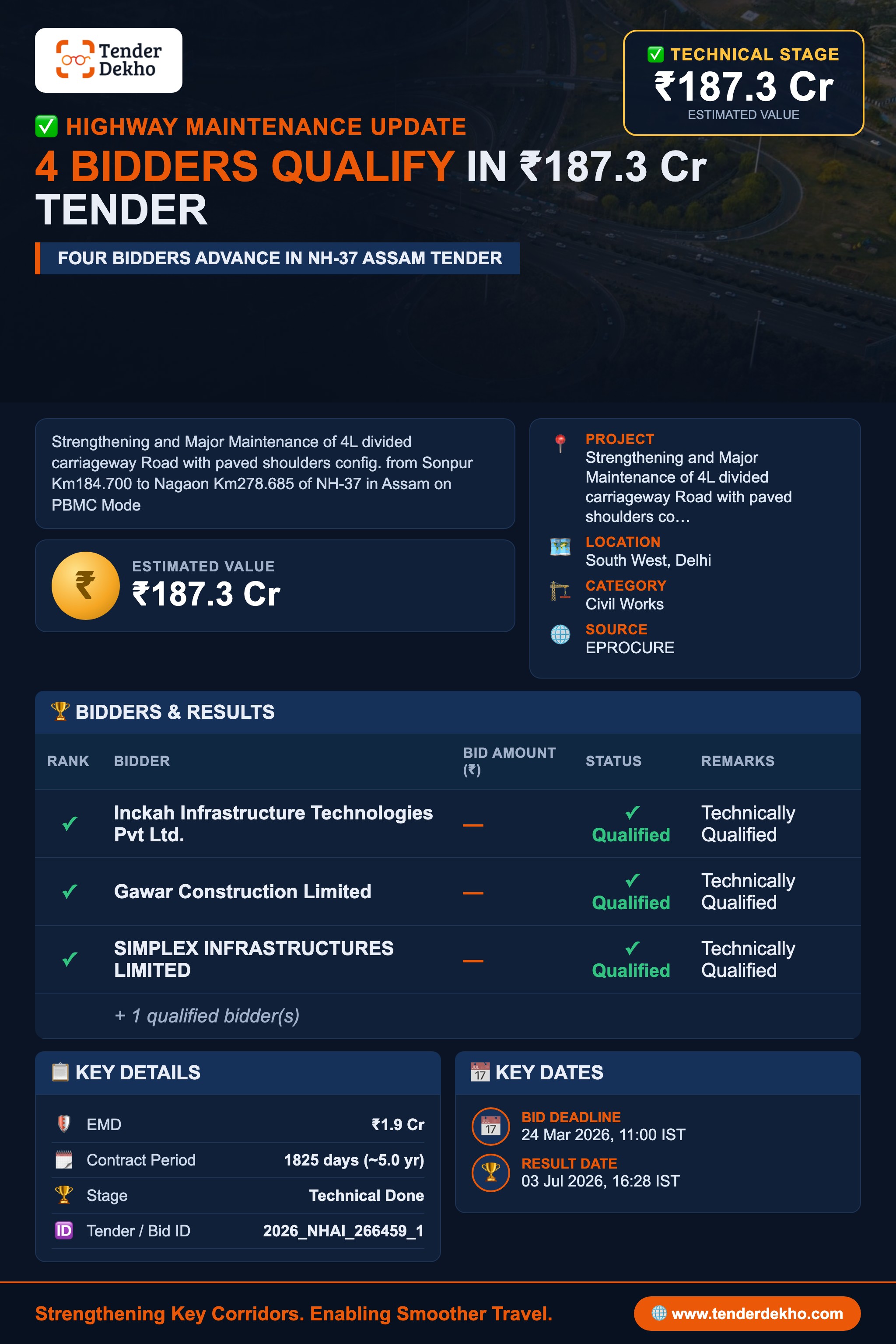4 Bidders Qualify Technically for NHAI’s ₹187.3 Cr NH-37 Road Maintenance Project in Assam