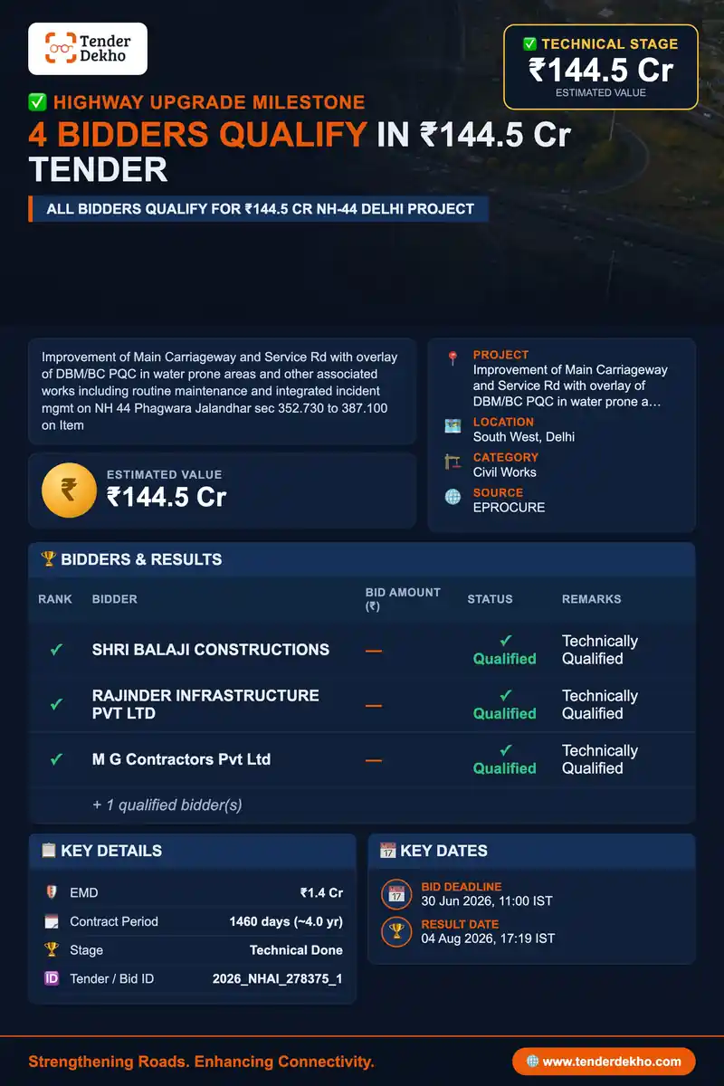 All 4 Bidders Technically Qualified for NHAI's ₹144.5 Cr NH-44 Carriageway Improvement Tender in South West Delhi