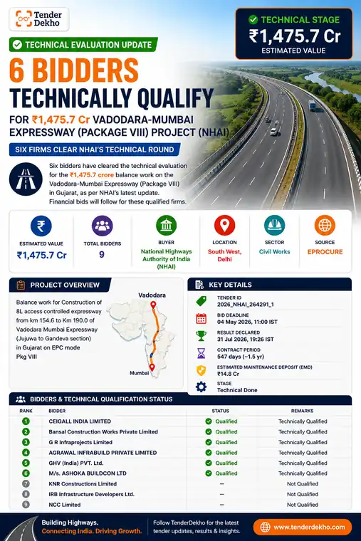6 Bidders Technically Qualify for ₹1,475.7 Cr Vadodara-Mumbai Expressway Package VIII Project (NHAI)