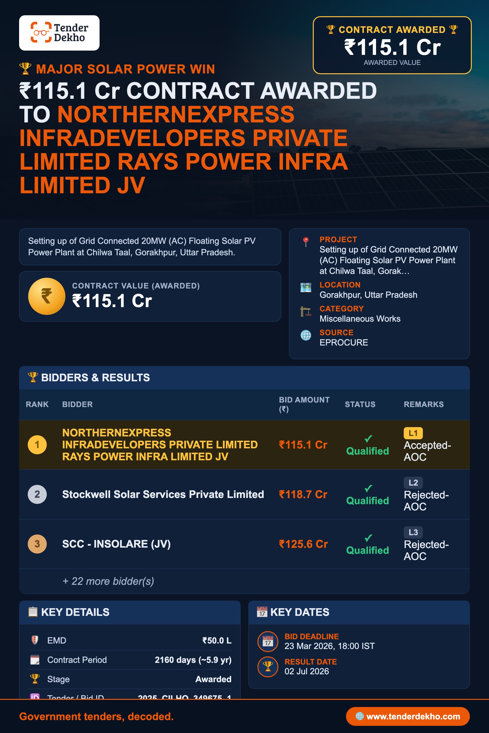 NORTHERNEXPRESS INFRADEVELOPERS PRIVATE LIMITED RAYS POWER INFRA LIMITED JV Bags ₹115.1 Cr Floating Solar Power Plant Contract in Gorakhpur
