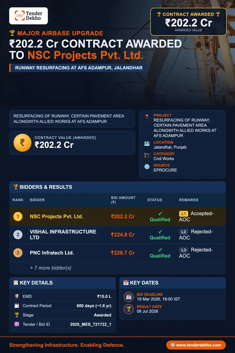 NSC Projects Pvt. Ltd. Bags ₹202.2 Cr Runway Resurfacing Contract at AFS Adampur from Military Engineer Services