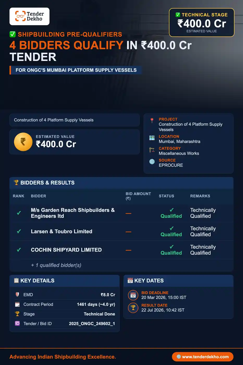 4 Bidders Qualify Technically for ONGC’s Mumbai Platform Supply Vessels Tender